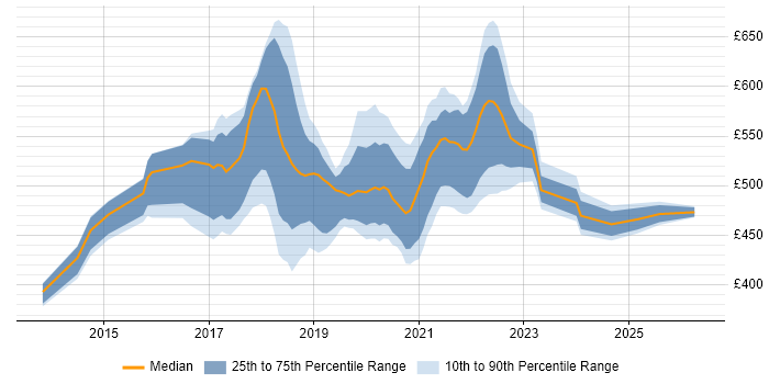 Contractor daily rate distribution trend for jobs in Essex citing Microservices