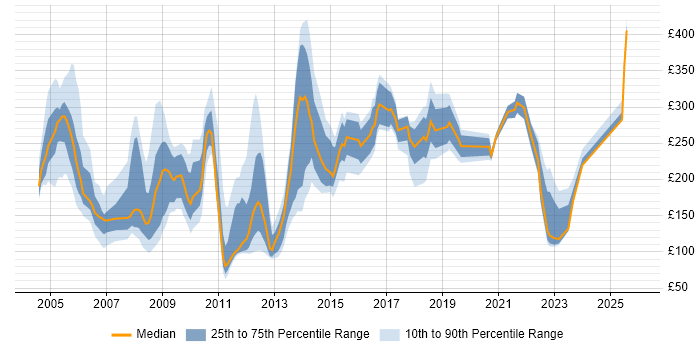 Contractor daily rate distribution trend for jobs in Essex citing Microsoft Certification