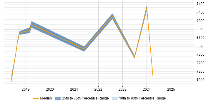 Contractor daily rate distribution trend for jobs in Essex citing Microsoft Intune