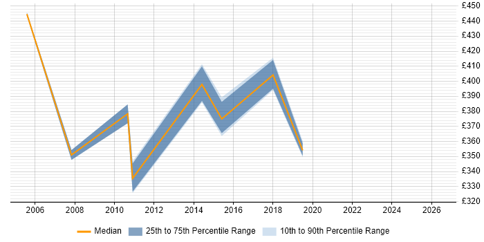 Contractor daily rate distribution trend for Migration Consultant job vacancies in Essex