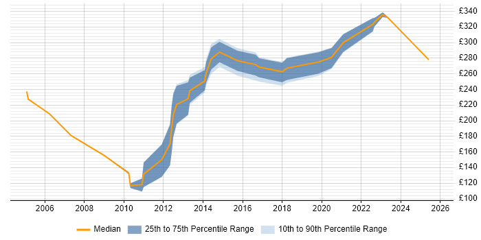 Contractor daily rate distribution trend for Migration Engineer job vacancies in Essex