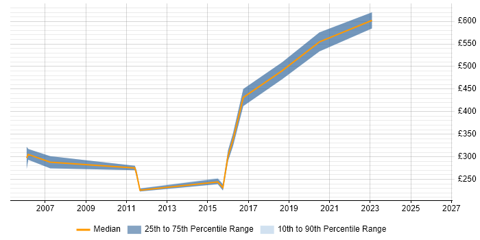 Contractor daily rate distribution trend for jobs in Essex citing Military
