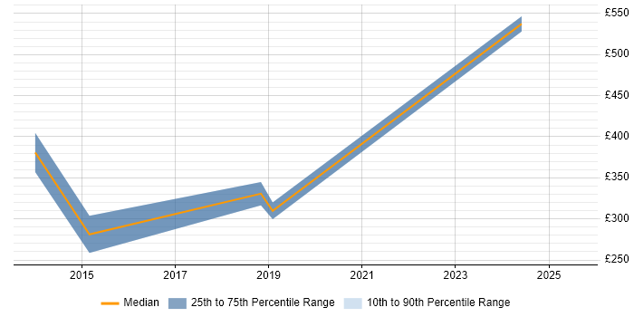 Contractor daily rate distribution trend for jobs in Essex citing Mitel
