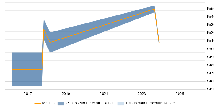 Contractor daily rate distribution trend for jobs in Essex citing Mob Programming