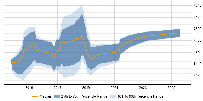 Contractor daily rate distribution trend for jobs in Essex citing MongoDB