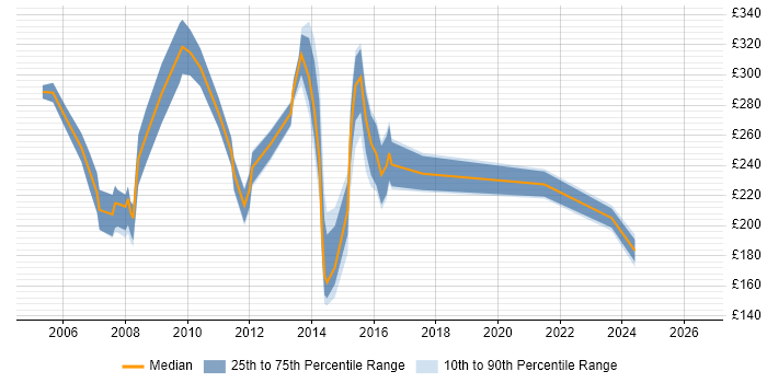 Contractor daily rate distribution trend for jobs in Essex citing MS Access