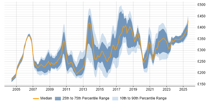 Contractor daily rate distribution trend for jobs in Essex citing Microsoft Excel Contractor daily rate distribution trend for jobs in Essex citing Microsoft Excel