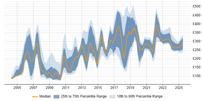 Contractor daily rate distribution trend for jobs in Essex citing Microsoft Office Contractor daily rate distribution trend for jobs in Essex citing Microsoft Office