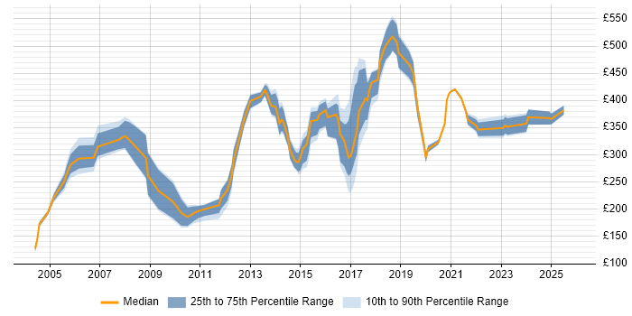Contractor daily rate distribution trend for jobs in Essex citing Microsoft PowerPoint
