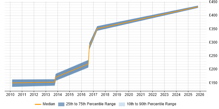 Contractor daily rate distribution trend for jobs in Essex citing NEC Housing