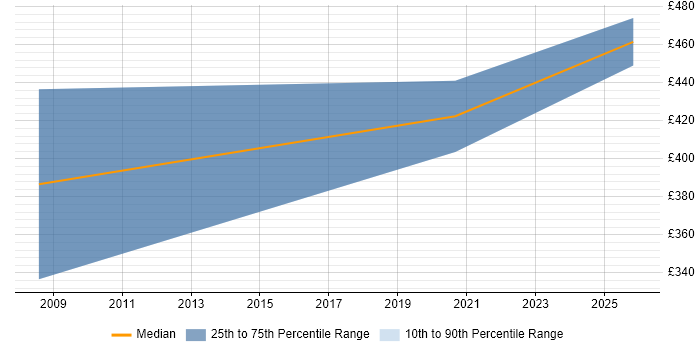 Contractor daily rate distribution trend for jobs in Essex citing NEC