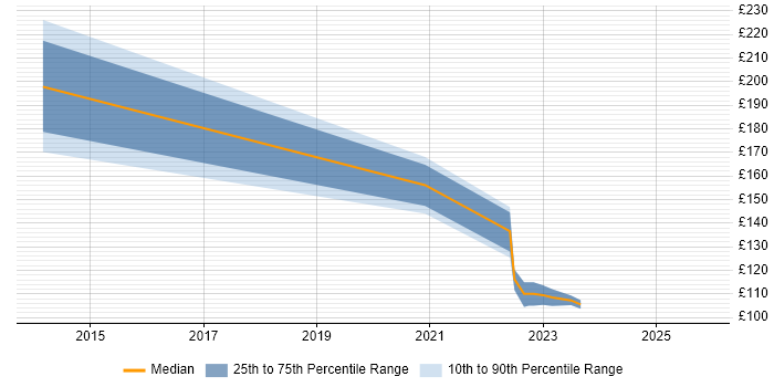 Contractor daily rate distribution trend for jobs in Essex citing Network+ Certification