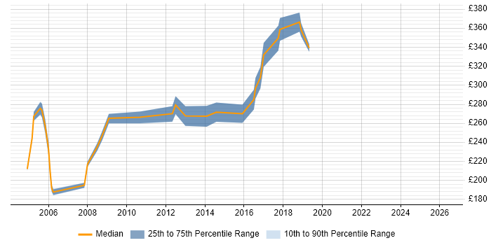 Contractor daily rate distribution trend for Network Analyst job vacancies in Essex