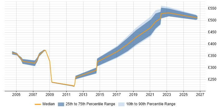 Contractor daily rate distribution trend for jobs in Essex citing Network Design