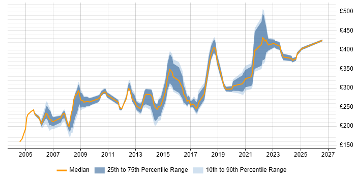 Contractor daily rate distribution trend for Network Engineer job vacancies in Essex