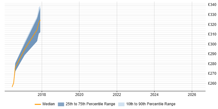 Contractor daily rate distribution trend for Network Infrastructure Analyst job vacancies in Essex