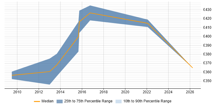Contractor daily rate distribution trend for Network Project Manager job vacancies in Essex