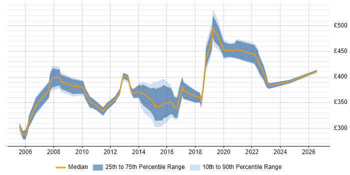 Contractor daily rate distribution trend for jobs in Essex citing Network Security