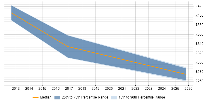 Contractor daily rate distribution trend for jobs in Essex citing NFC