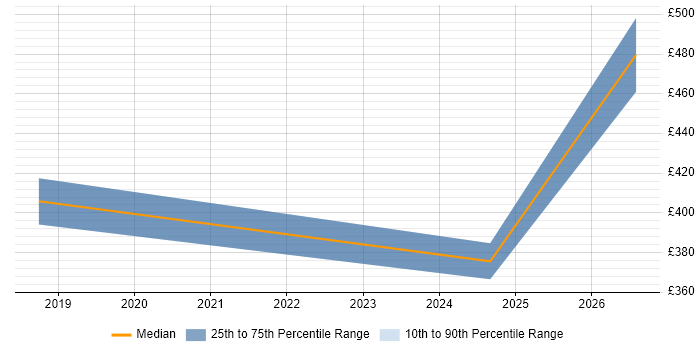 Contractor daily rate distribution trend for jobs in Essex citing NGFW
