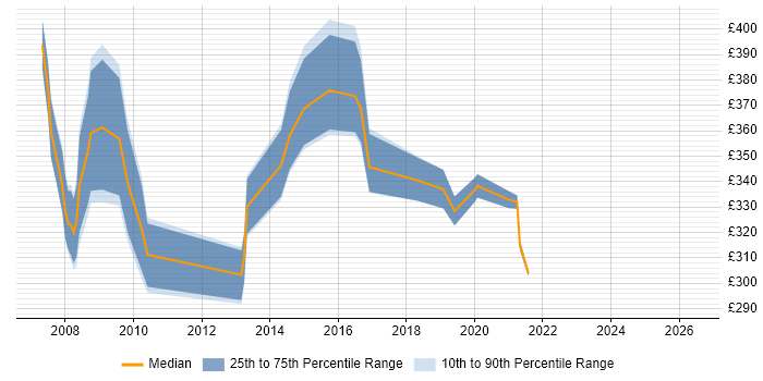 Contractor daily rate distribution trend for NHS Project Manager job vacancies in Essex