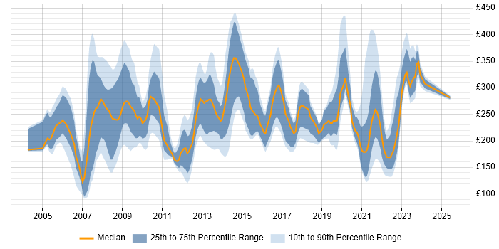 Contractor daily rate distribution trend for jobs in Essex citing NHS Contractor daily rate distribution trend for jobs in Essex citing NHS