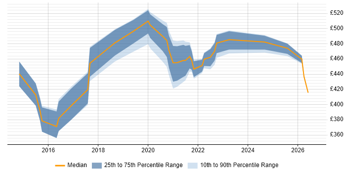 Contractor daily rate distribution trend for jobs in Essex citing Node.js