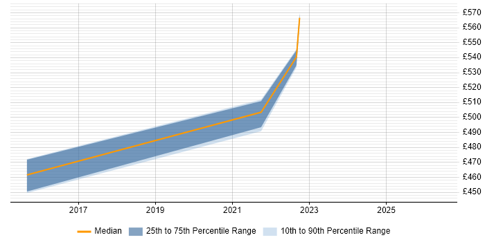 Contractor daily rate distribution trend for jobs in Essex citing npm