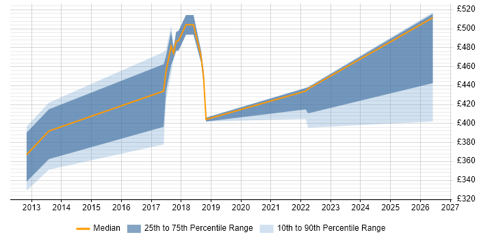 Contractor daily rate distribution trend for jobs in Essex citing OAuth