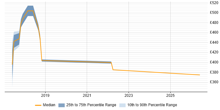 Contractor daily rate distribution trend for jobs in Essex citing OAuth2