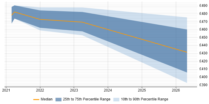 Contractor daily rate distribution trend for jobs in Essex citing Observability