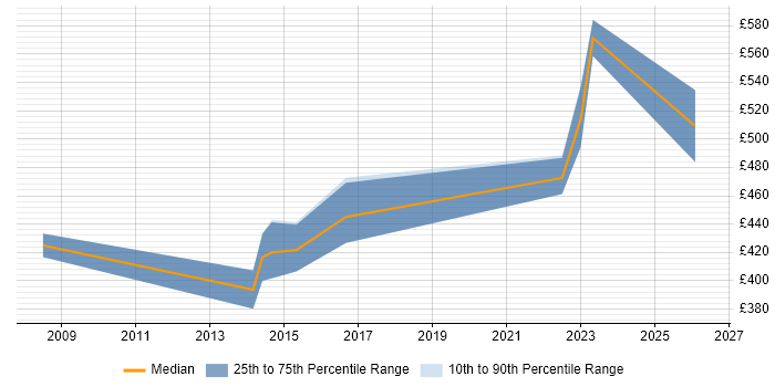 Contractor daily rate distribution trend for jobs in Essex citing Onboarding