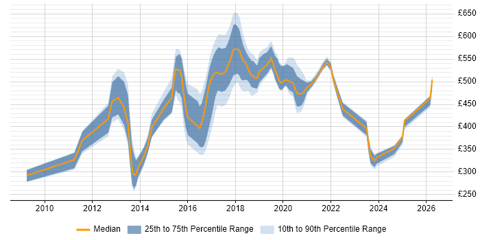 Contractor daily rate distribution trend for jobs in Essex citing Open Source