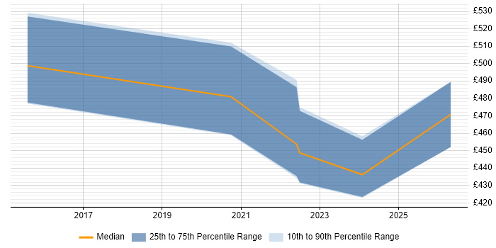 Contractor daily rate distribution trend for jobs in Essex citing Operational Technology