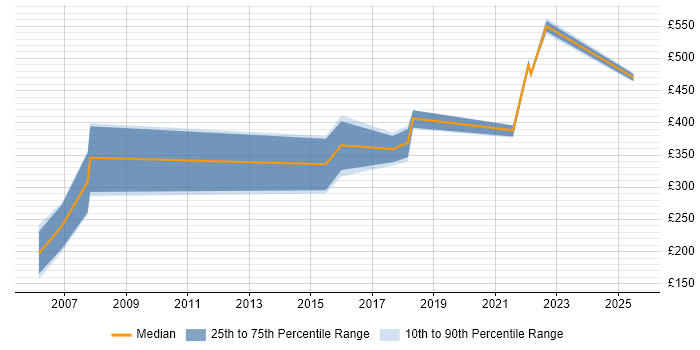 Contractor daily rate distribution trend for jobs in Essex citing Order Management