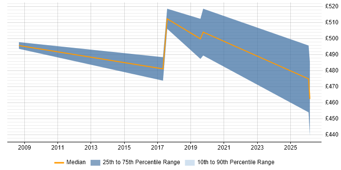 Contractor daily rate distribution trend for jobs in Essex citing Order to Cash