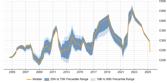 Contractor daily rate distribution trend for jobs in Essex citing Organisational Skills Contractor daily rate distribution trend for jobs in Essex citing Organisational Skills