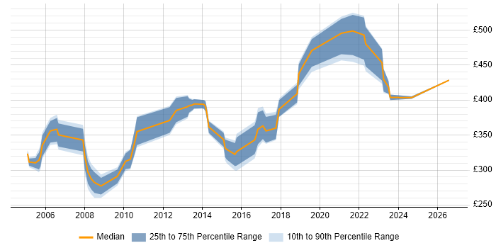 Contractor daily rate distribution trend for jobs in Essex citing OSPF
