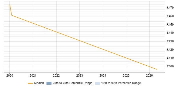Contractor daily rate distribution trend for jobs in Essex citing Parallel Processing