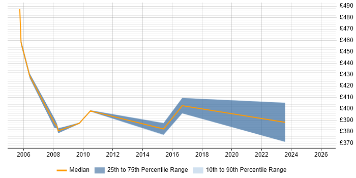 Contractor daily rate distribution trend for Payroll Manager job vacancies in Essex