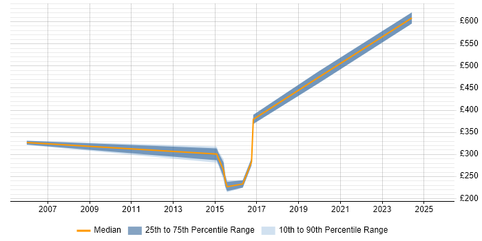 Contractor daily rate distribution trend for jobs in Essex citing PBX Contractor daily rate distribution trend for jobs in Essex citing PBX