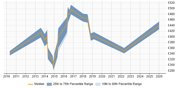 Contractor daily rate distribution trend for jobs in Essex citing PCI DSS