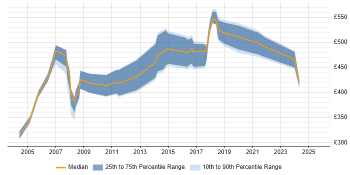 Contractor daily rate distribution trend for jobs in Essex citing People Management
