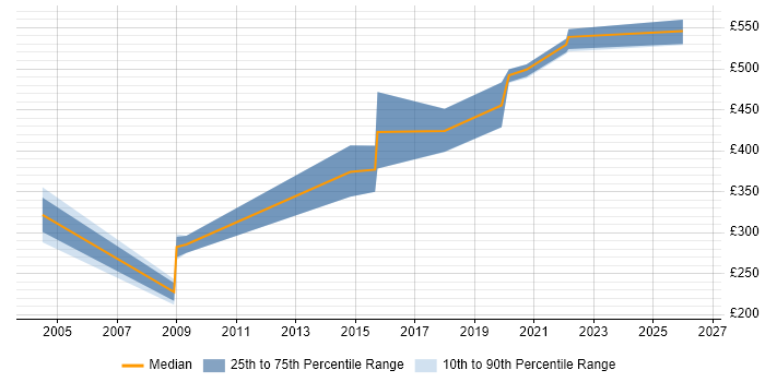 Contractor daily rate distribution trend for jobs in Essex citing Performance Metrics