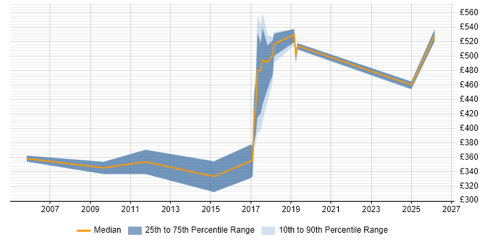 Contractor daily rate distribution trend for jobs in Essex citing Performance Optimisation