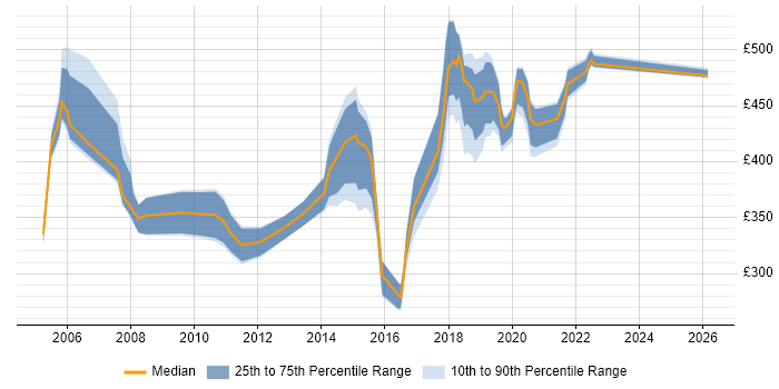 Contractor daily rate distribution trend for jobs in Essex citing Performance Testing
