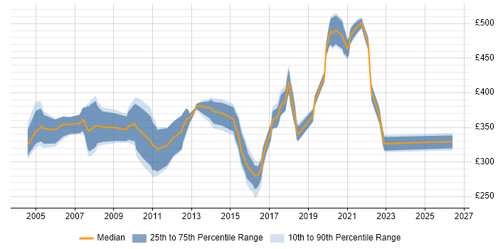 Contractor daily rate distribution trend for jobs in Essex citing Performance Tuning