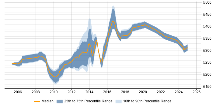 Contractor daily rate distribution trend for jobs in Essex citing PHP