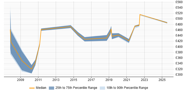 Contractor daily rate distribution trend for jobs in Essex citing Planning and Forecasting Contractor daily rate distribution trend for jobs in Essex citing Planning and Forecasting