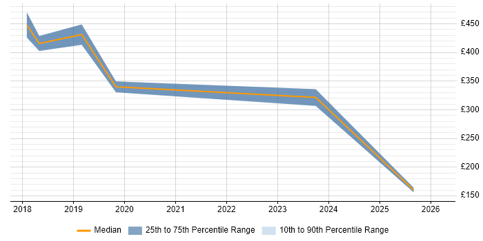 Contractor daily rate distribution trend for jobs in Essex citing PLM